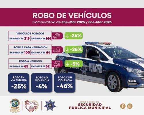 REDUCE 46% ROBOS EN VÍA PÚBLICA CON VIOLENCIA EN ENSENADA