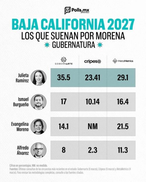 JULIETA RAMÍREZ SE POSICIONA COMO EL PERFIL MORENISTA MAS COMPETITIVO EN BC