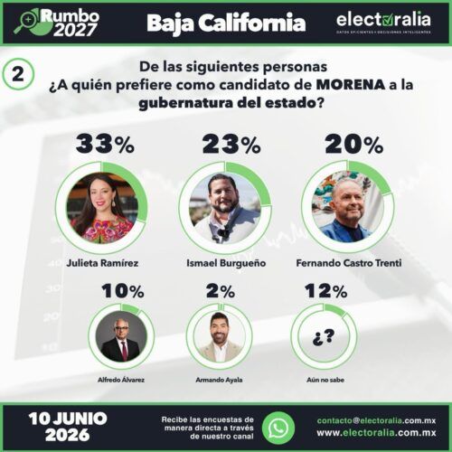 JULIETA RAMÍREZ ENCABEZA PREFERENCIAS ELECTORALES AL INTERIOR DE MORENA