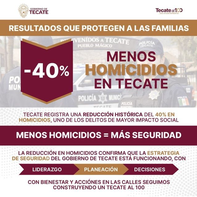 TECATE REGISTRA HISTÓRICA REDUCCIÓN EN HOMICIDIOS Y DELITOS DE ALTO IMPACTO: ROMÁN COTA