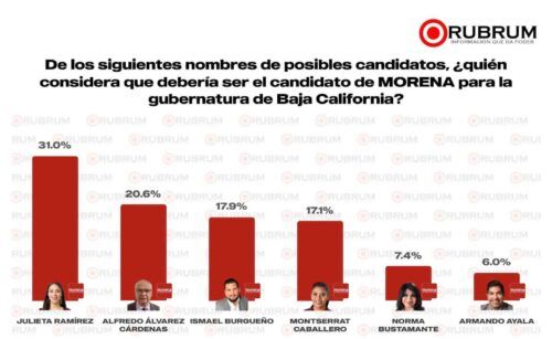 JULIETA RAMÍREZ SE CONSOLIDA EN LAS ENCUESTRAS PARA LA GUBERNATURA DE BC