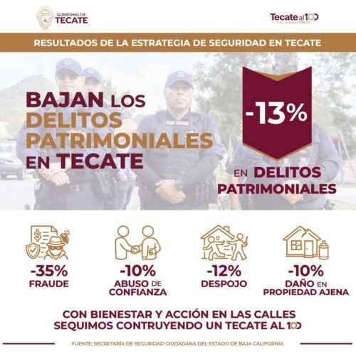 DISMINUYEN LOS DELITOS PATRIMONIALES EN TECATE