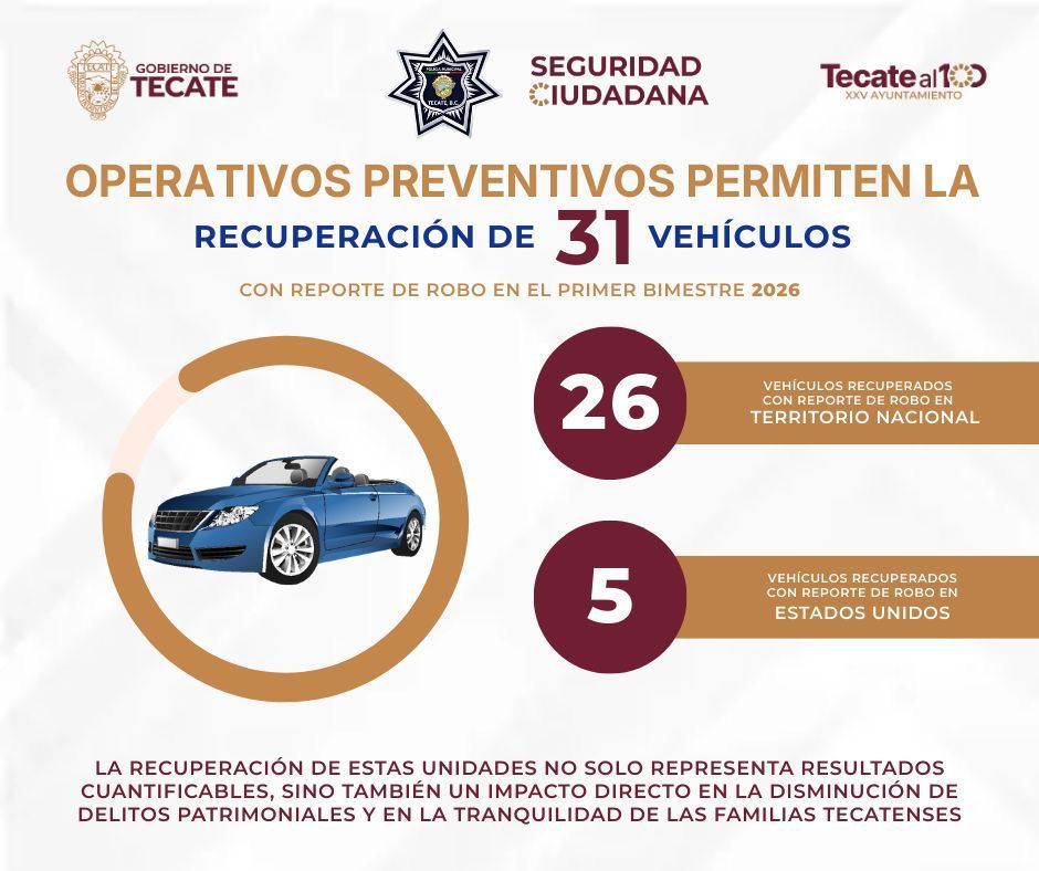 POLICÍA DE TECATE CIERRA FILAS CONTRA EL ROBO DE VEHÍCULOS: 31 RECUPERACIONES EN SOLO DOS MESES