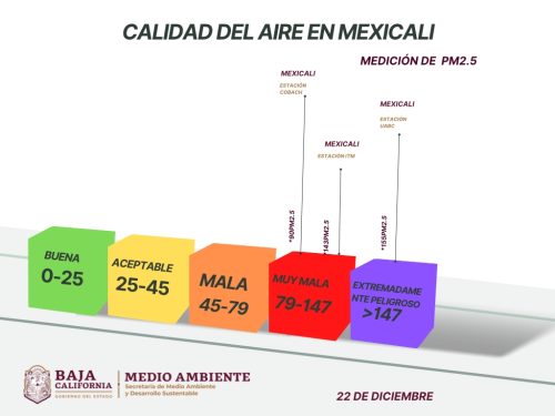 ALERTAN POR MALA CALIDAD DEL AIRE EN MEXICALI