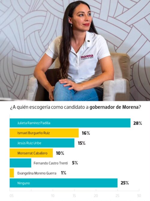 JULIETA RAMÍREZ ENCABEZA LAS PREFERENCIAS RUMBO A LA GUBERNATURA DE BC EN 2027